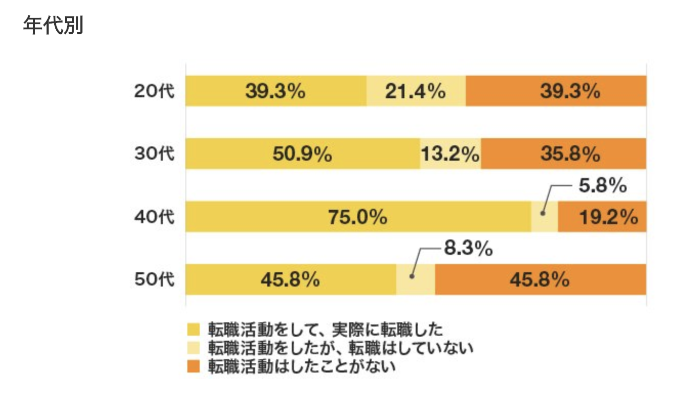 転職活動経験データ