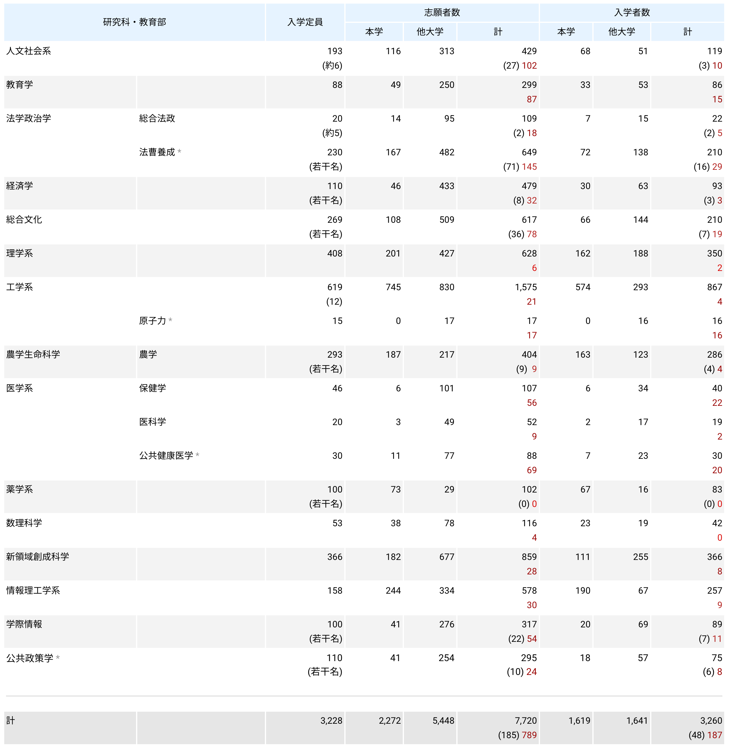 体験談 理系が私大から東大院に学歴ロンダリングした話 受かるための方法を解説します 大手からスタートアップに転職したwebマーケターのブログ