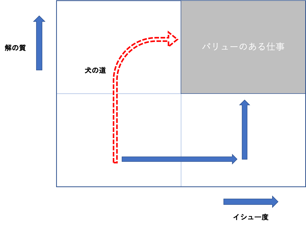 生産性マトリクス